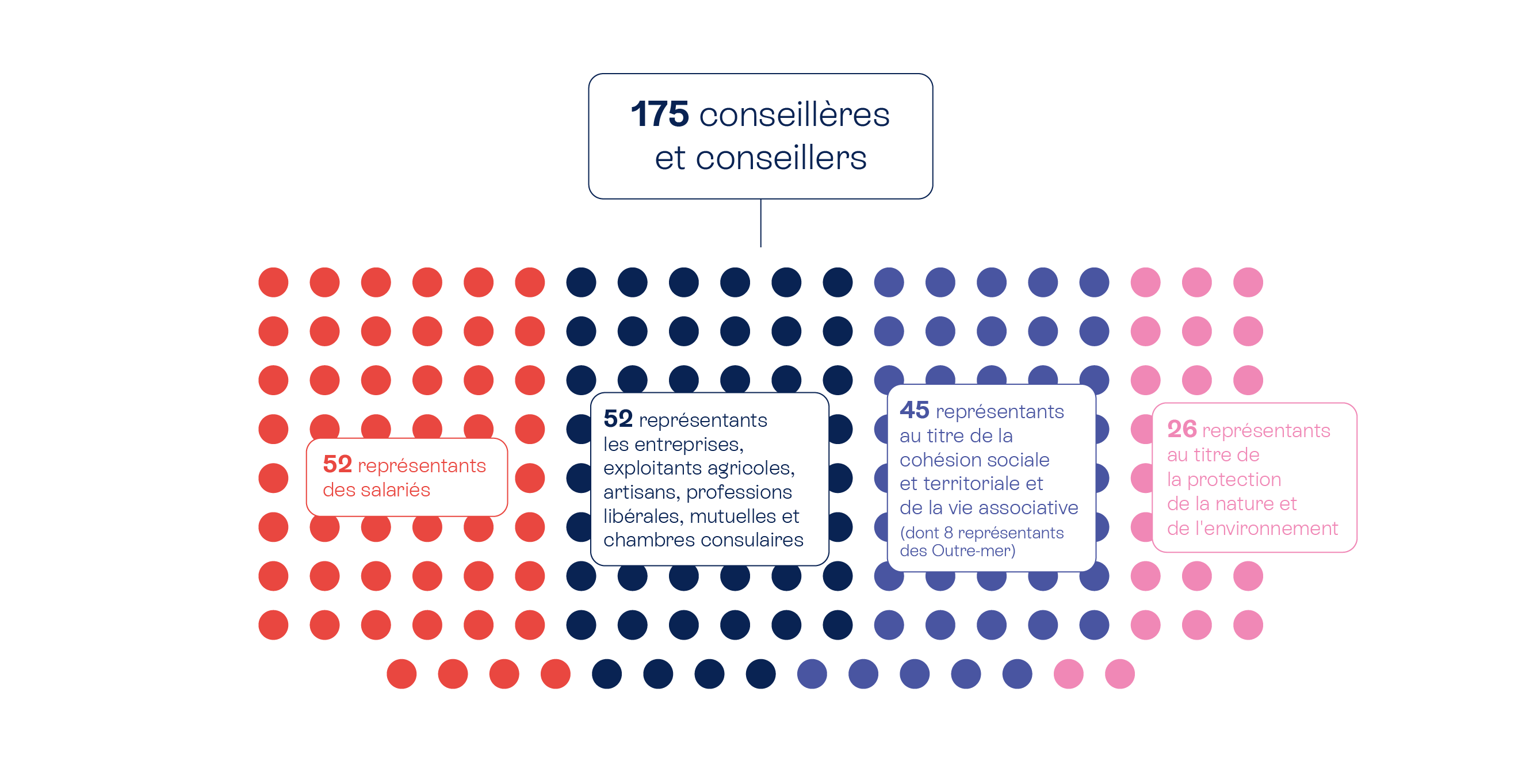 Répartition des conseillers et conseillères du CESE