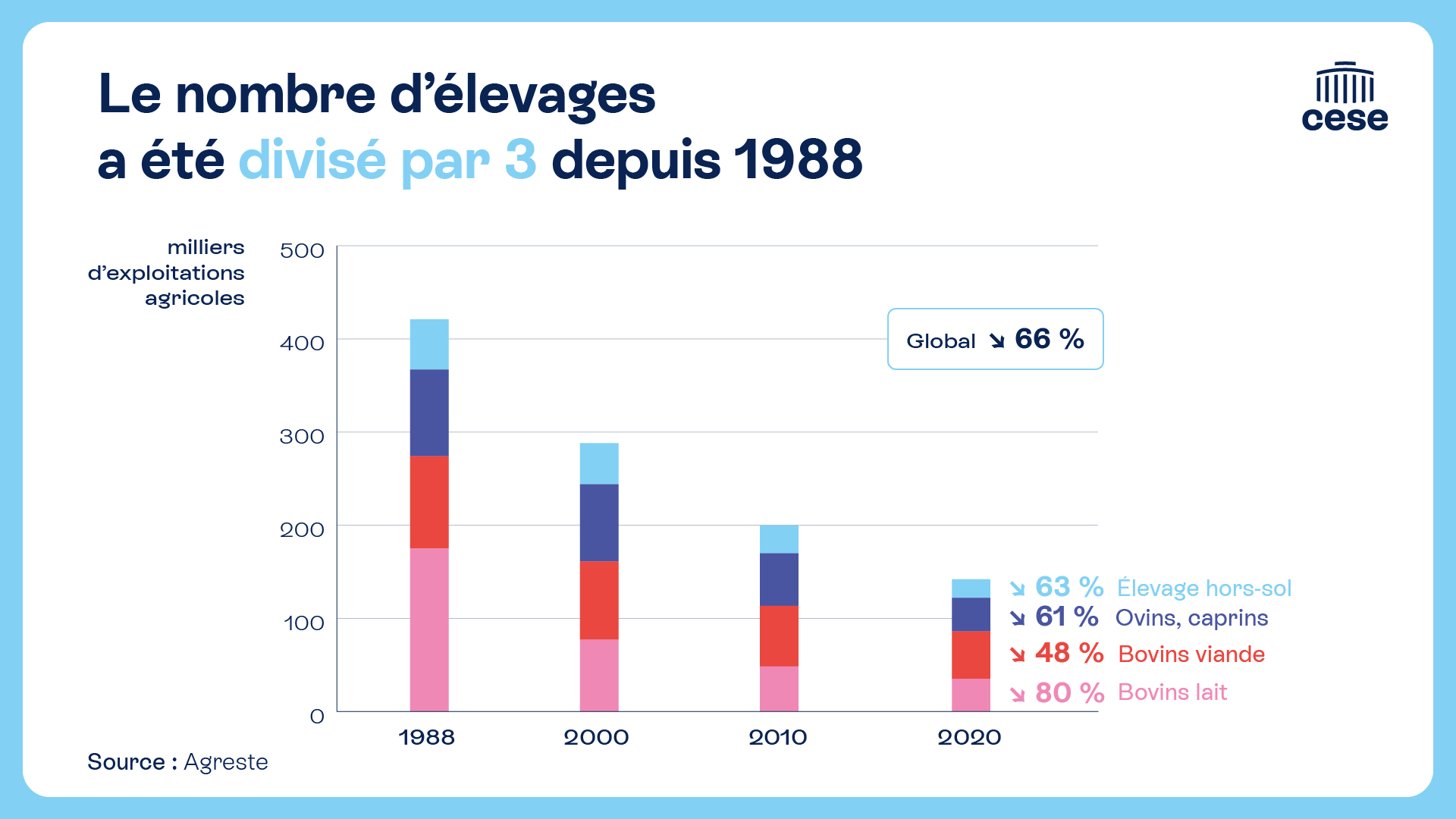 Nombre d'élevages en France depuis 1988