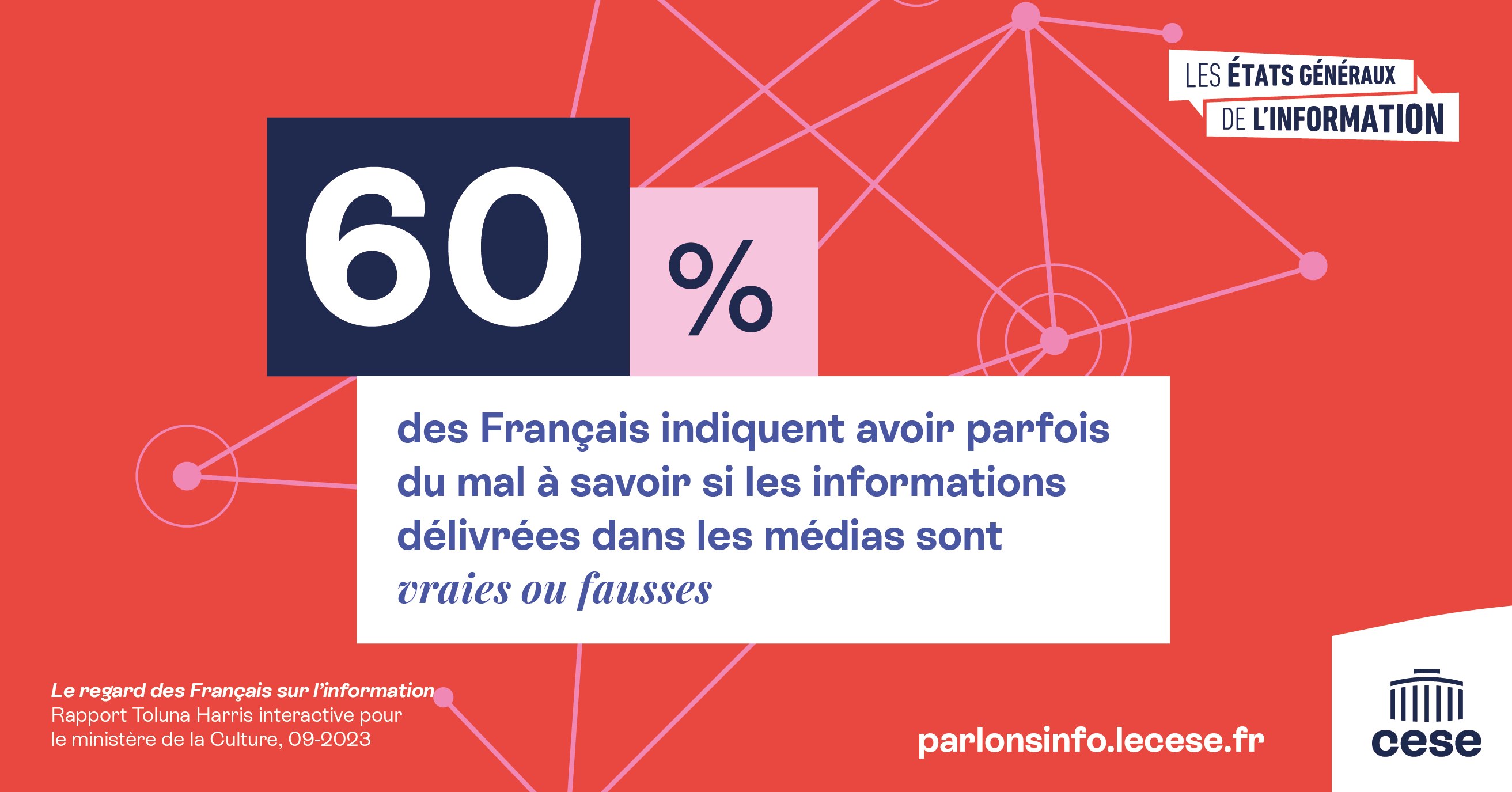 60% des Français indiquent avoir parfois du mal à savoir si les informations délivrées dans les médias sont vraies ou fausses. 