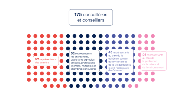 Comment la société civile est-elle représentée pour la mandature 2026-2031 ?