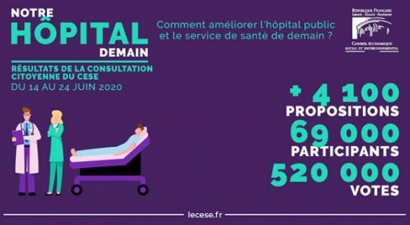 "Notre hôpital demain" : les résultats de la consultation citoyenne du CESE 